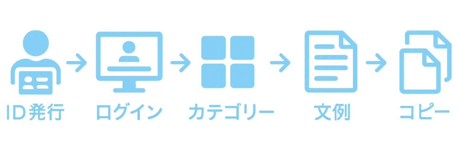 CareSmily フロー